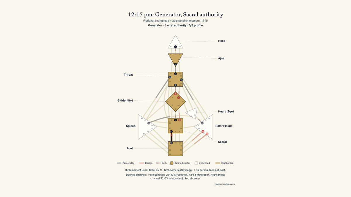 A bodygraph for a fictional birth moment, 15 May 1994 at 12:15 pm in Chicago: a Generator with Sacral authority and a 1/3 profile, with channel 42-53 and the Sacral center highlighted