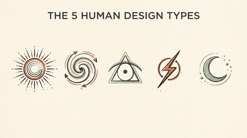 The five Human Design Types — Generator, Manifesting Generator, Projector, Manifestor, and Reflector — shown side by side as abstract geometric symbols