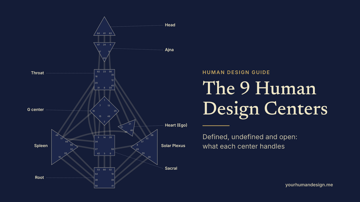 A bodygraph with the nine Human Design centers named, next to the title The 9 Human Design Centers: defined, undefined and open