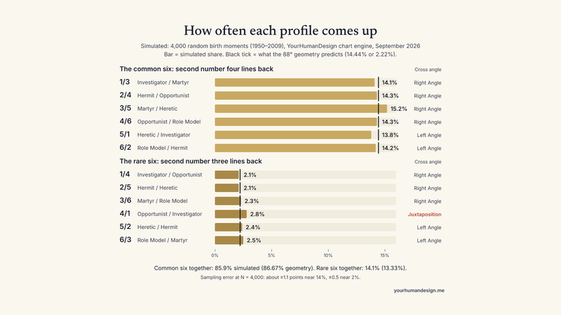 Bar chart of the twelve Human Design profiles: six come up about 14% of the time each, six about 2% each