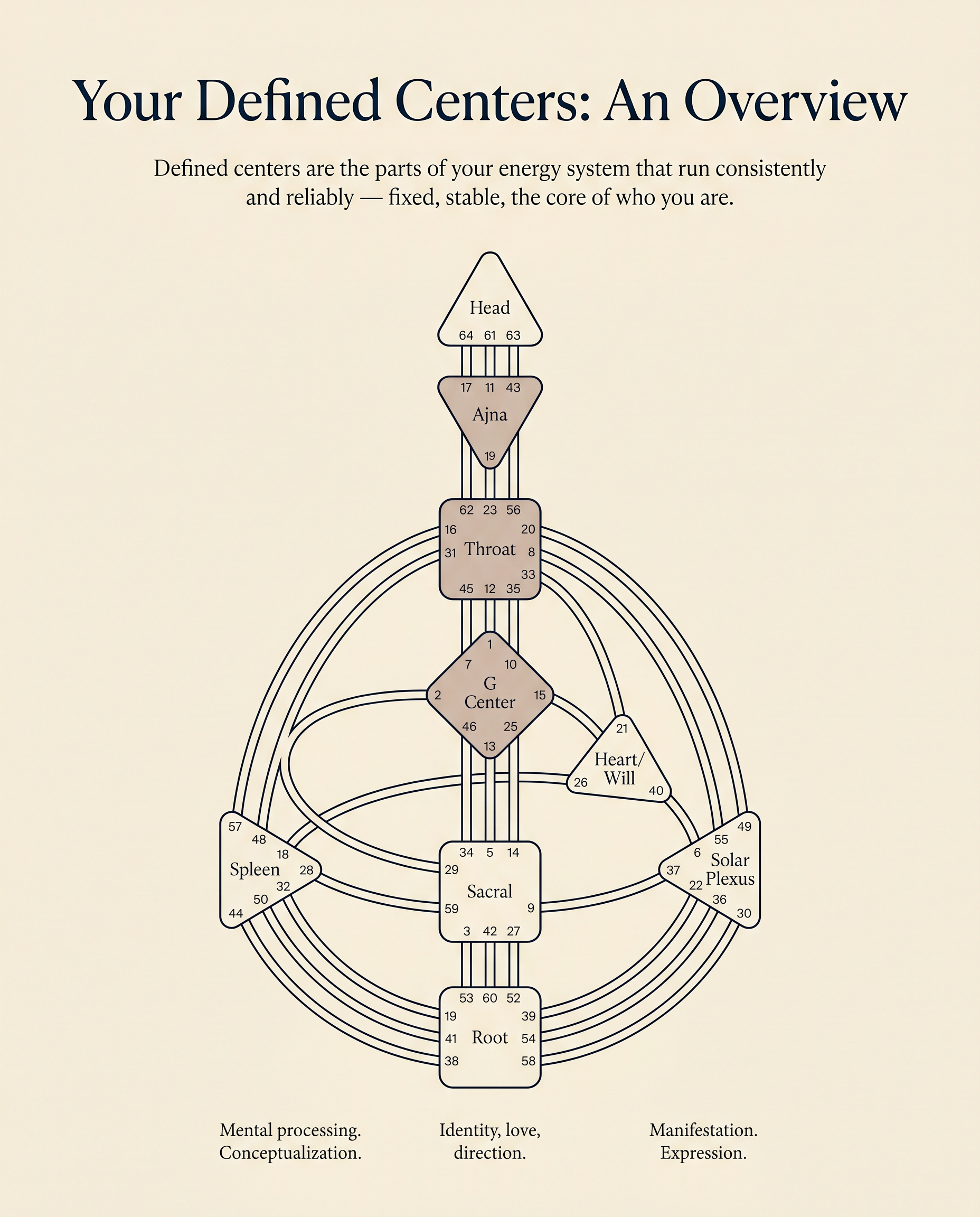Sample page — Your Defined Centers